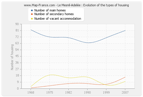 Le Mesnil-Adelée : Evolution of the types of housing